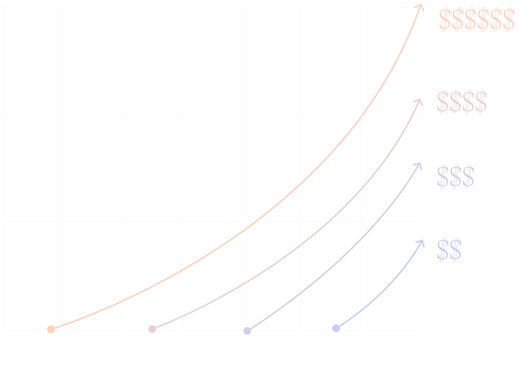 a stylized graph representing increased returns the younger a childs age when opening an account.